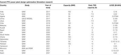 Solar Photovoltaic Energy Optimization and Challenges